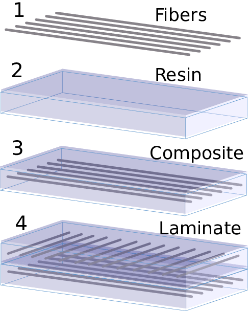 SCHEMATIC PICTURE OF A COMPOSITE LAMINATE